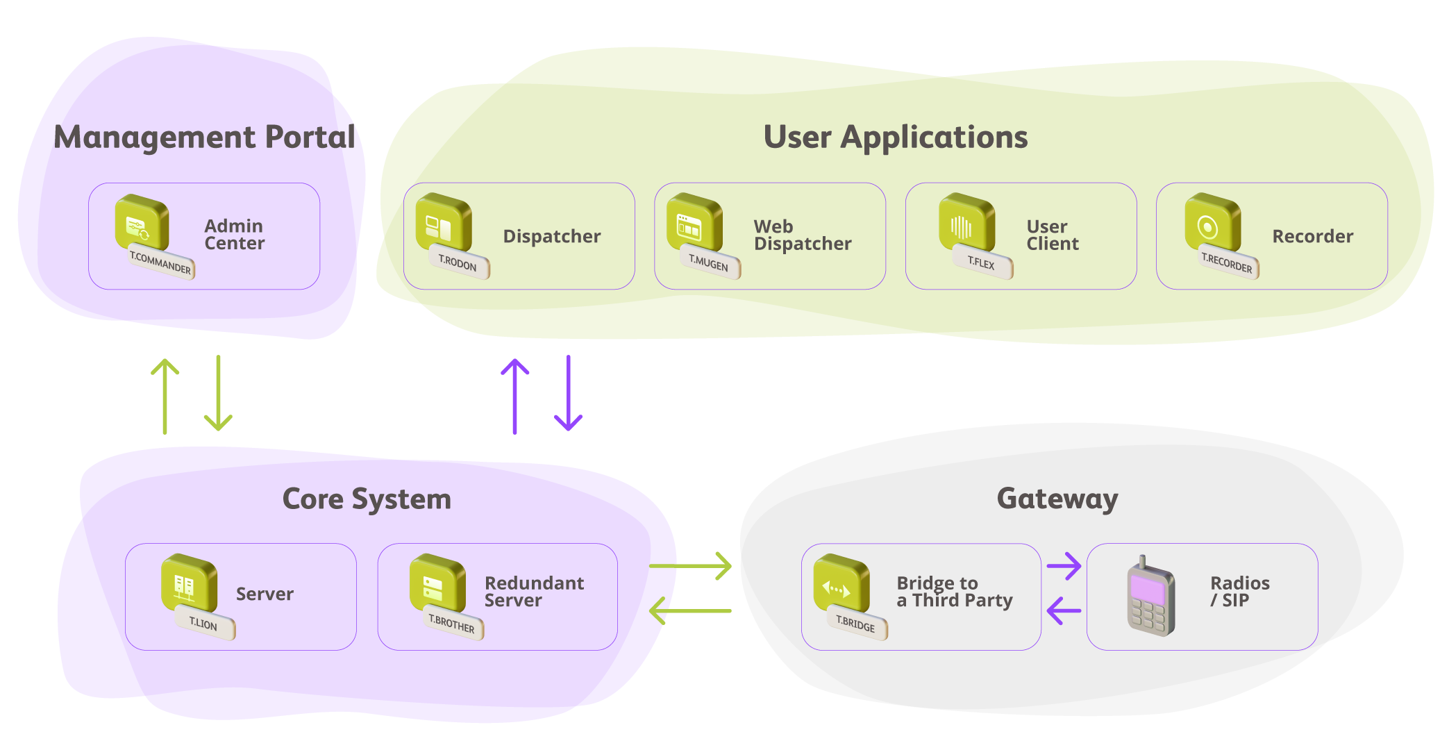 TASSTA ecosystem scheme